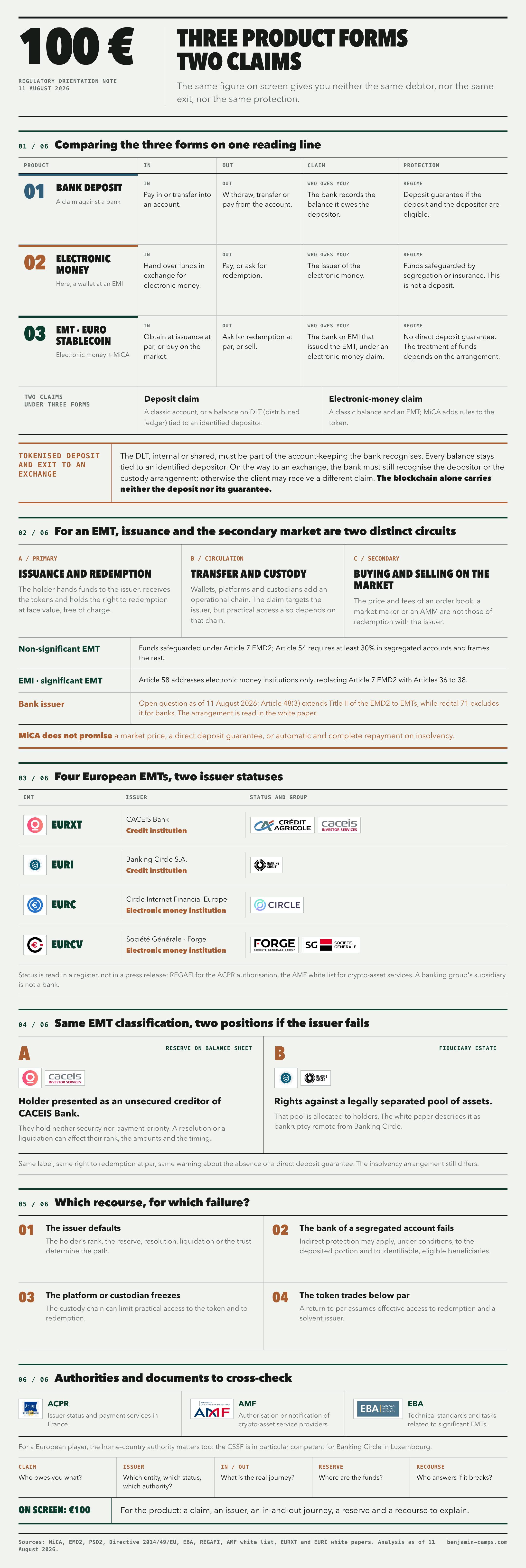 Comparison of a hundred euros under three product forms: bank deposit, classic electronic money, and e-money token. The diagram sets out, for each, the way in, the claim, where the funds sit, the way out and the protection. It then shows that an EMT is electronic money to which MiCA adds its own rules, notes that a balance on distributed ledger technology remains a deposit only if the bank ties it to an identified client within its recognised account-keeping arrangement, and that a transfer to an exchange does not automatically carry that claim. It presents four European issuers under two statuses and compares the EURXT and EURI arrangements.