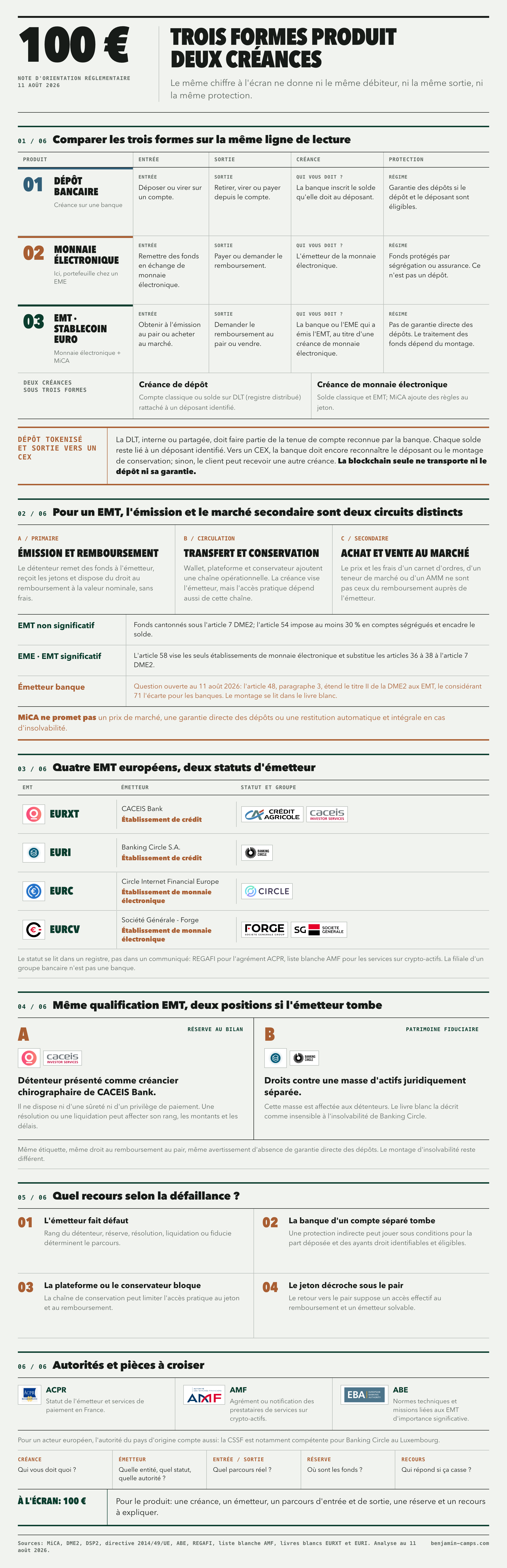 Comparaison de cent euros sous trois formes produit: dépôt bancaire, monnaie électronique classique et jeton de monnaie électronique. Le schéma distingue pour chacune l'entrée, la créance, l'emplacement des fonds, la sortie et la protection. Il montre ensuite qu'un EMT est de la monnaie électronique à laquelle MiCA ajoute des règles propres, précise qu'un solde sur une technologie de registre distribué (DLT) ne reste un dépôt que si la banque le rattache à un client identifié dans son dispositif de tenue de compte et qu'un envoi vers un CEX ne transporte pas automatiquement cette créance, présente quatre émetteurs européens relevant de deux statuts et compare les montages d'EURXT et d'EURI.