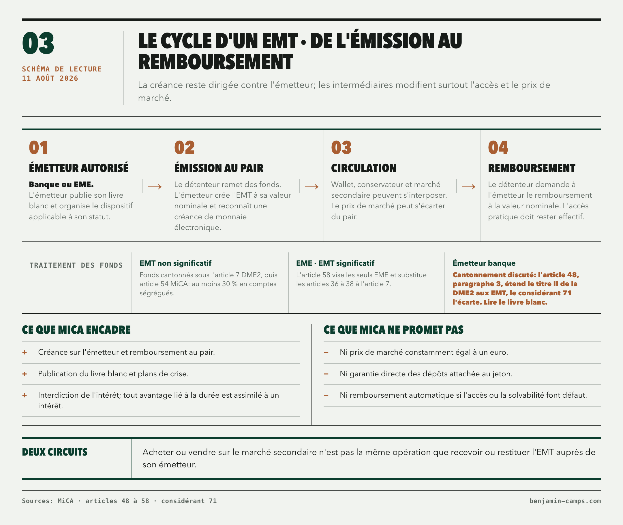 Cycle d'un EMT. Une banque ou un établissement de monnaie électronique émet les jetons au pair contre des fonds; les jetons circulent ensuite entre wallets, conservateurs et marchés; le détenteur peut enfin demander le remboursement au pair à l'émetteur. Le traitement des fonds distingue un EMT non significatif, un EMT significatif émis par un EME et un EMT émis par une banque, dont le cantonnement reste discuté. MiCA encadre la créance et le remboursement, sans garantir le prix de marché, le dépôt ou la solvabilité.
