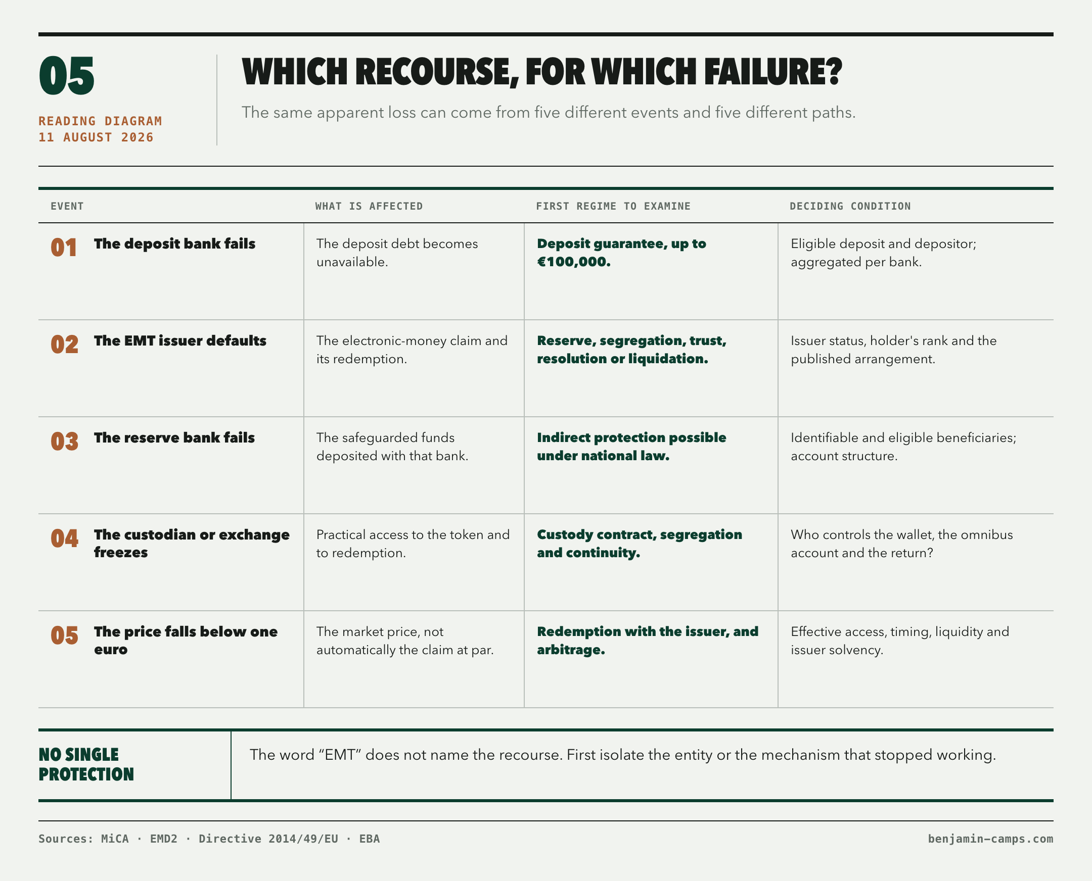 Matrix of failures and recourse. It distinguishes the failure of the deposit bank, the default of the EMT issuer, the failure of the reserve bank, the unavailability of the custodian or exchange, and a market price below one euro. For each event, the diagram states what is affected, the first regime to examine, and the deciding condition.