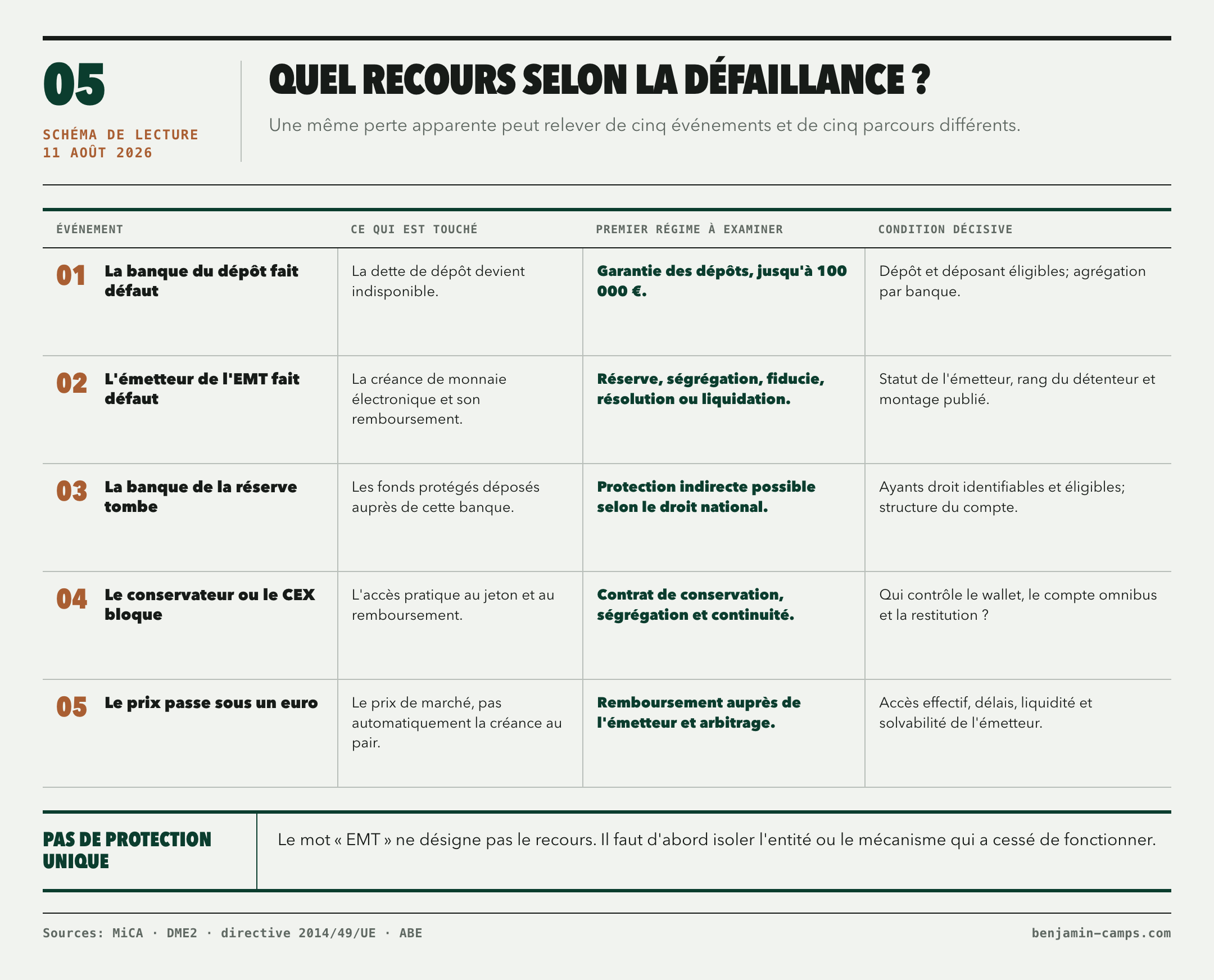 Matrice des défaillances et des recours. Elle distingue la faillite de la banque du dépôt, le défaut de l'émetteur de l'EMT, la défaillance de la banque de réserve, l'indisponibilité du conservateur ou du CEX et un prix de marché inférieur à un euro. Pour chaque événement, le schéma indique ce qui est touché, le premier régime à examiner et la condition décisive.