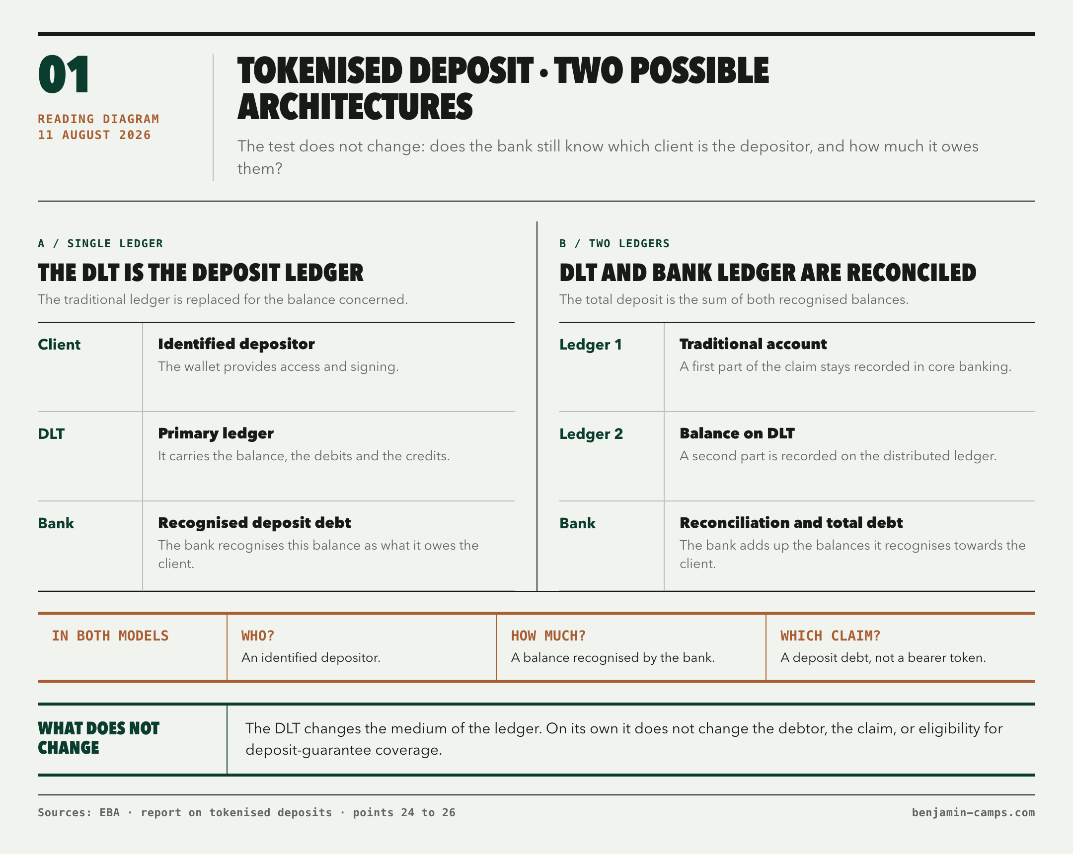 Two architectures for a tokenised deposit. In the single-ledger model, the DLT becomes the primary deposit ledger. In the two-ledger model, the traditional account and the balance on DLT are reconciled. In both cases the bank must keep an identified depositor, a recognised balance and a deposit debt; on its own the DLT changes neither the claim nor its eligibility for deposit-guarantee coverage.