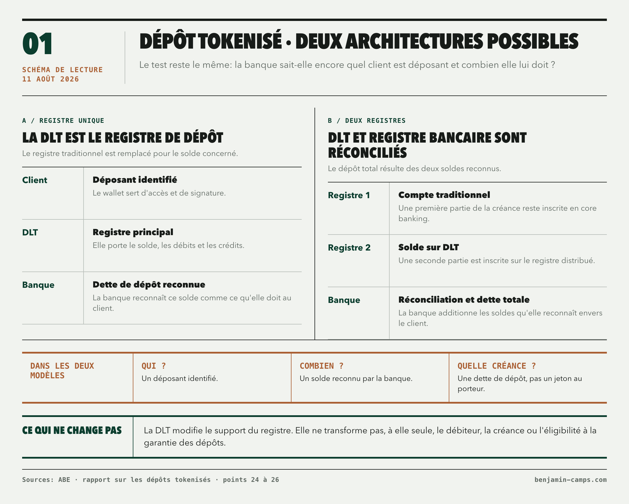 Deux architectures de dépôt tokenisé. Dans le modèle à registre unique, la DLT devient le registre principal du dépôt. Dans le modèle à deux registres, le compte traditionnel et le solde sur DLT sont réconciliés. Dans les deux cas, la banque doit conserver un déposant identifié, un solde reconnu et une dette de dépôt; la DLT ne transforme pas à elle seule la créance ni son éligibilité à la garantie.