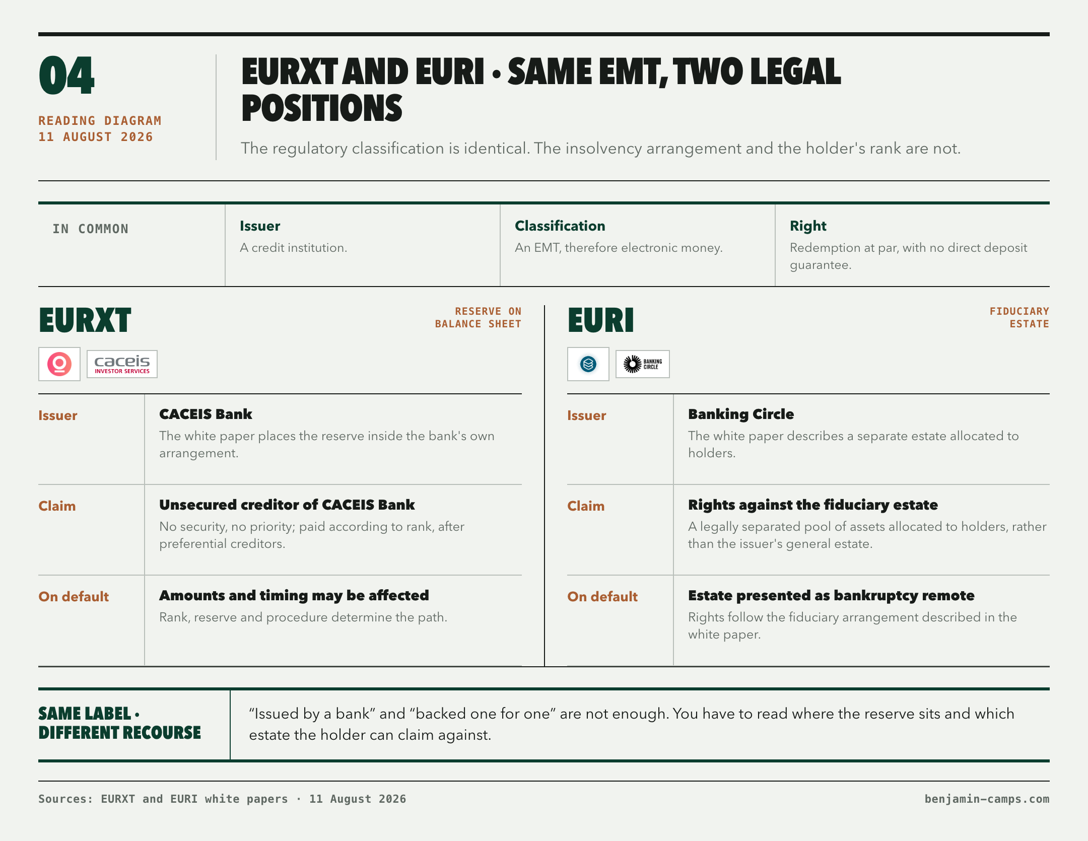 Comparison of the legal positions of EURXT and EURI holders. Both tokens are EMTs issued by banks and redeemable at par with no direct deposit guarantee. The EURXT holder is presented as an unsecured creditor of CACEIS Bank, while the EURI holder has rights against a separate fiduciary estate described as bankruptcy remote from Banking Circle.