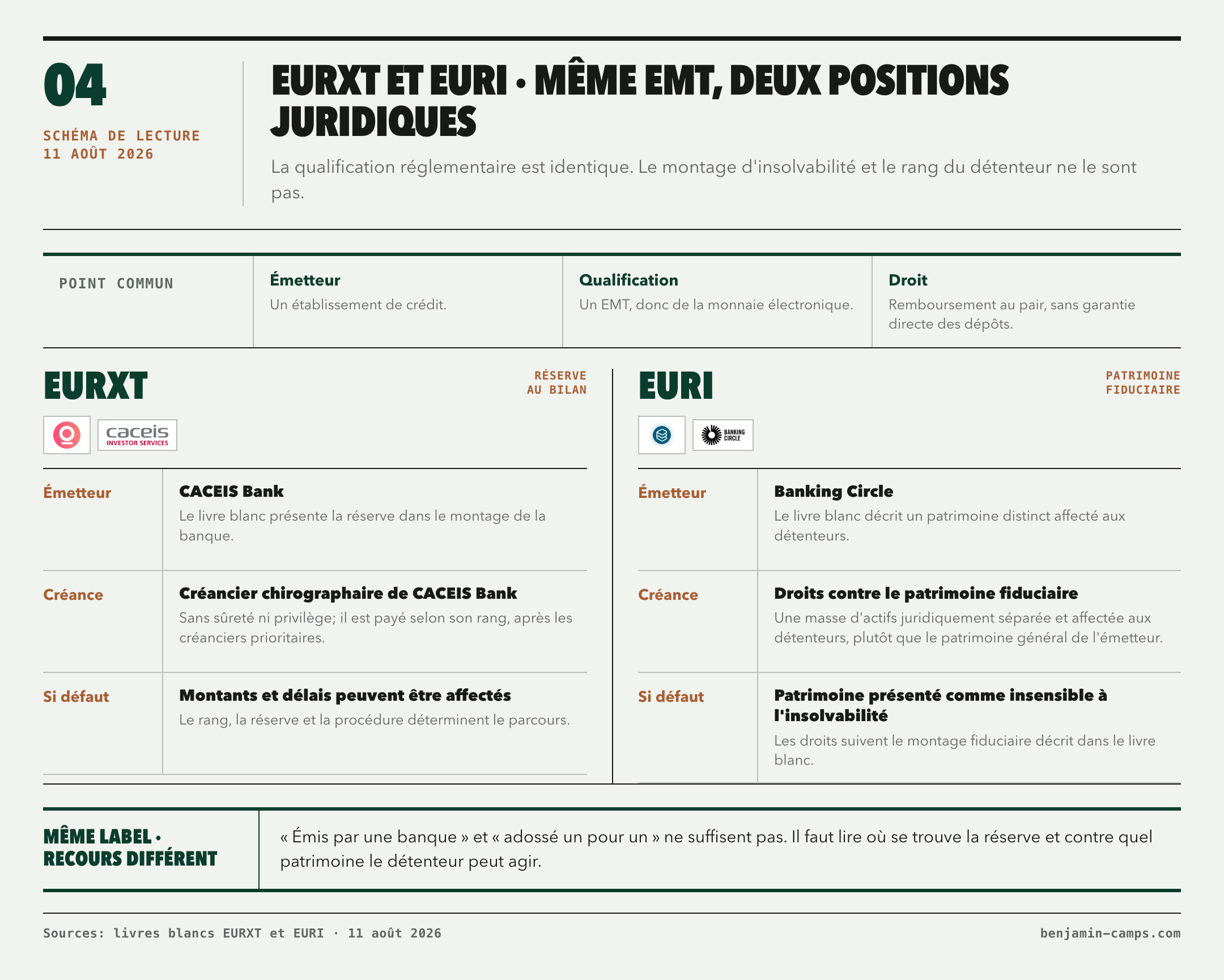 Comparaison des positions juridiques des détenteurs d'EURXT et d'EURI. Les deux jetons sont des EMT émis par des banques et remboursables au pair sans garantie directe des dépôts. Le détenteur d'EURXT est présenté comme créancier chirographaire de CACEIS Bank, tandis que le détenteur d'EURI dispose de droits contre un patrimoine fiduciaire distinct décrit comme insensible à l'insolvabilité de Banking Circle.