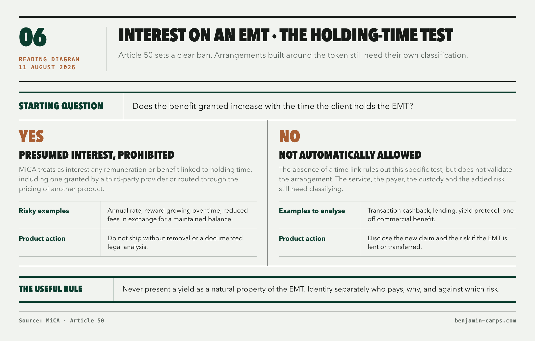 Decision tree on interest for an EMT. If a benefit increases with the length of holding, it is treated as interest prohibited by MiCA. If it is not linked to time, it is not automatically permitted: the service, the payer, the custody and the added risk still need classifying. Yield must never be presented as a natural property of the EMT.