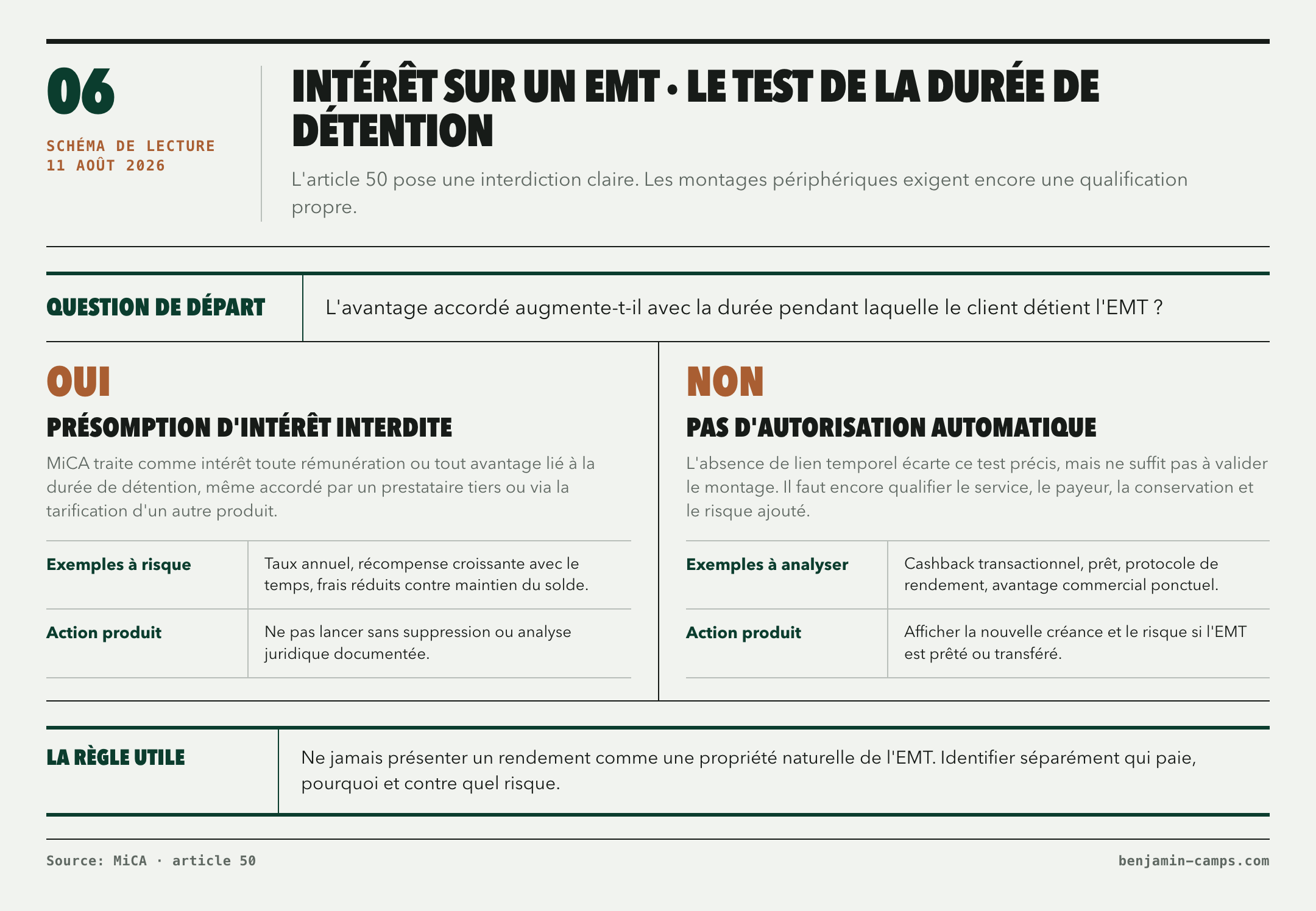 Arbre de décision sur l'intérêt d'un EMT. Si un avantage augmente avec la durée de détention, il est assimilé à un intérêt interdit par MiCA. S'il n'est pas lié au temps, il n'est pas automatiquement autorisé: le service, le payeur, la conservation et le risque ajouté doivent encore être qualifiés. Le rendement ne doit jamais être présenté comme une propriété naturelle de l'EMT.