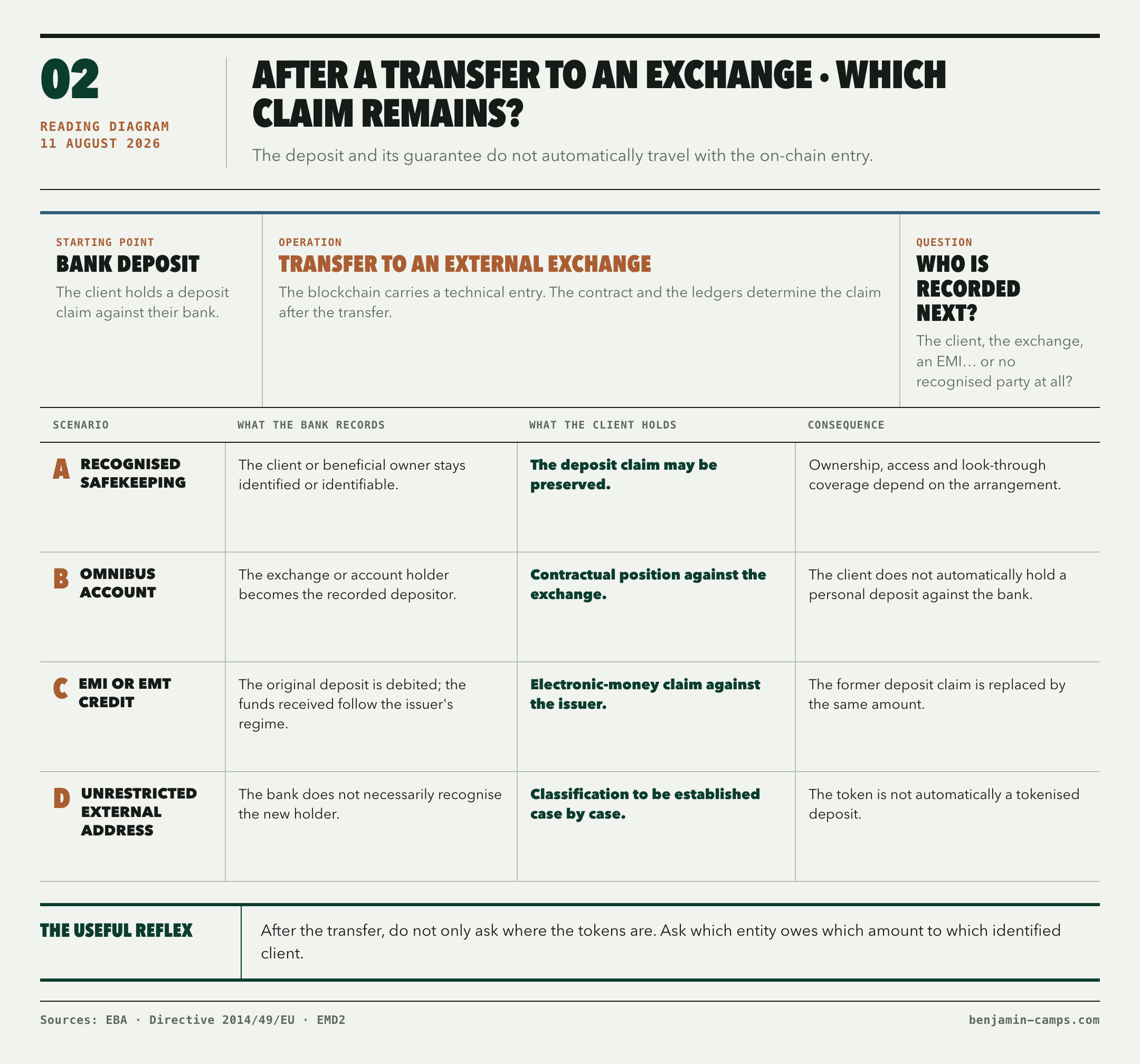Flow of a bank deposit transferred to an external exchange. Four outcomes are distinguished: recognised safekeeping with the deposit claim possibly preserved; an omnibus account where the exchange becomes the recorded depositor; a credit of electronic money or of an EMT replacing the deposit claim; an unrecognised external address whose classification must be established. In each case the diagram asks who the bank still records and who then owes the money to the client.