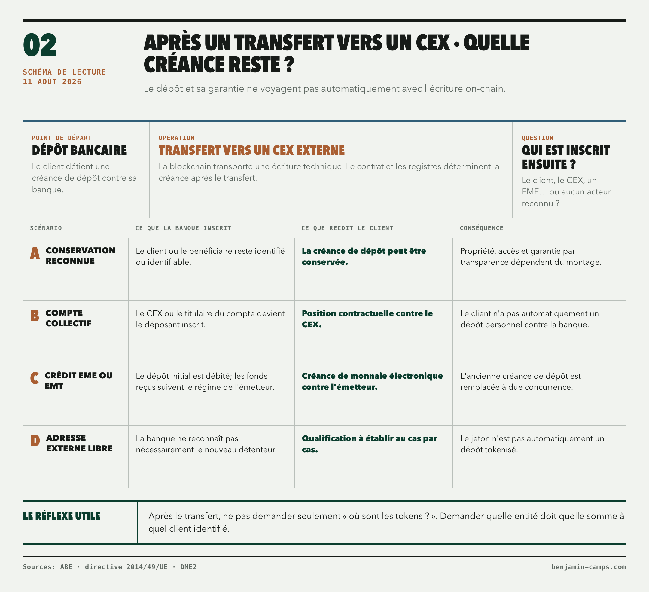 Flux d'un dépôt bancaire transféré vers un CEX externe. Quatre issues sont distinguées: conservation reconnue avec maintien possible de la créance de dépôt; compte collectif où le CEX devient le déposant inscrit; crédit de monnaie électronique ou d'un EMT qui remplace la créance de dépôt; adresse externe non reconnue dont la qualification doit être établie. Le schéma demande dans chaque cas qui reste inscrit par la banque et qui doit ensuite l'argent au client.